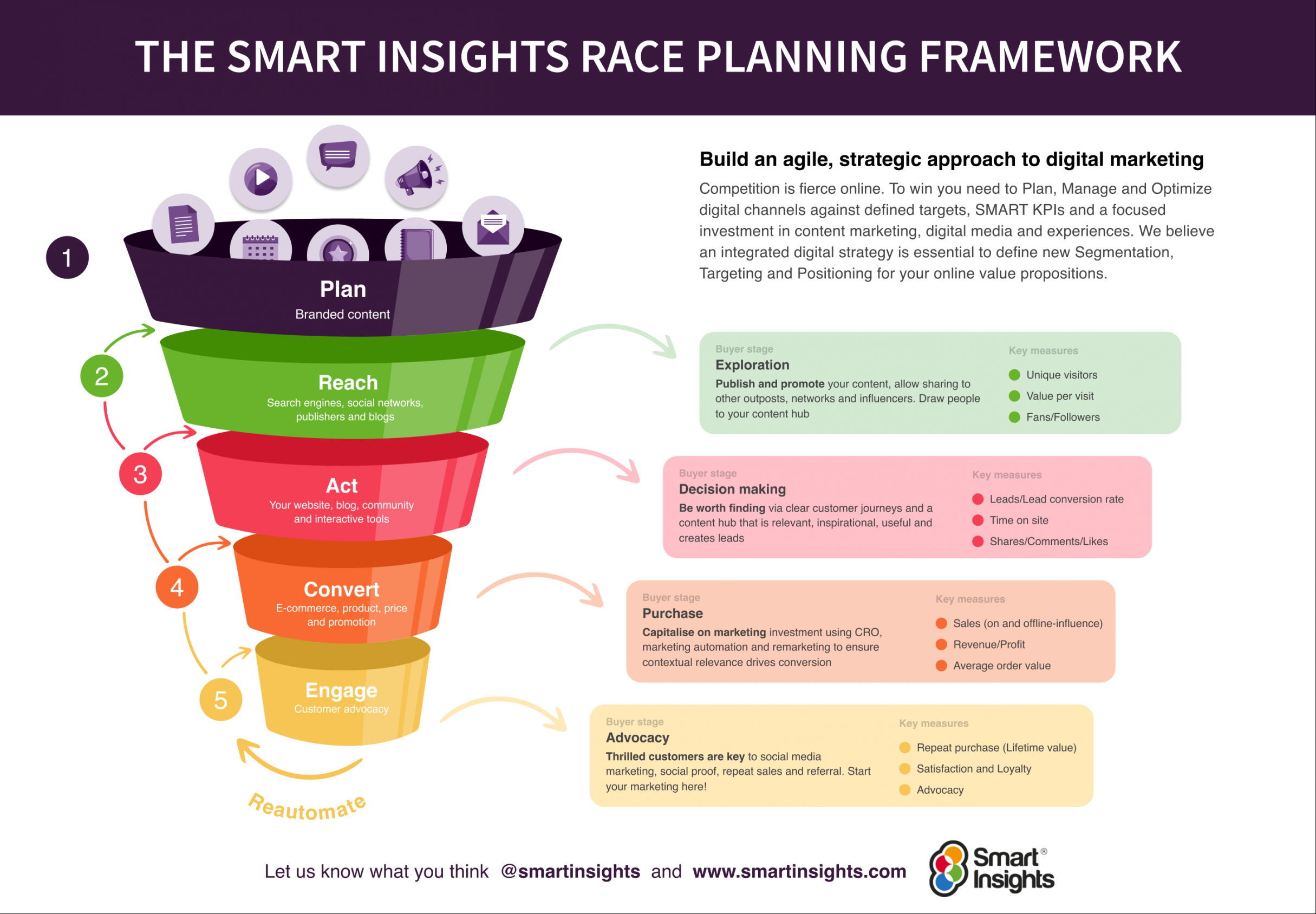 Campaign planning tools and templates to win more customers