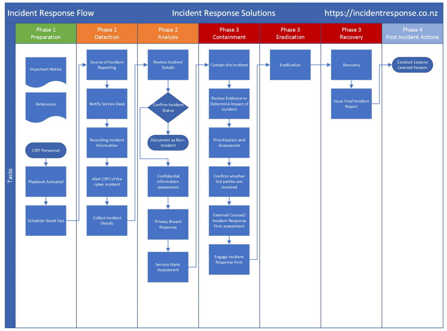 Incident Response Plan – Incident Response Solutions