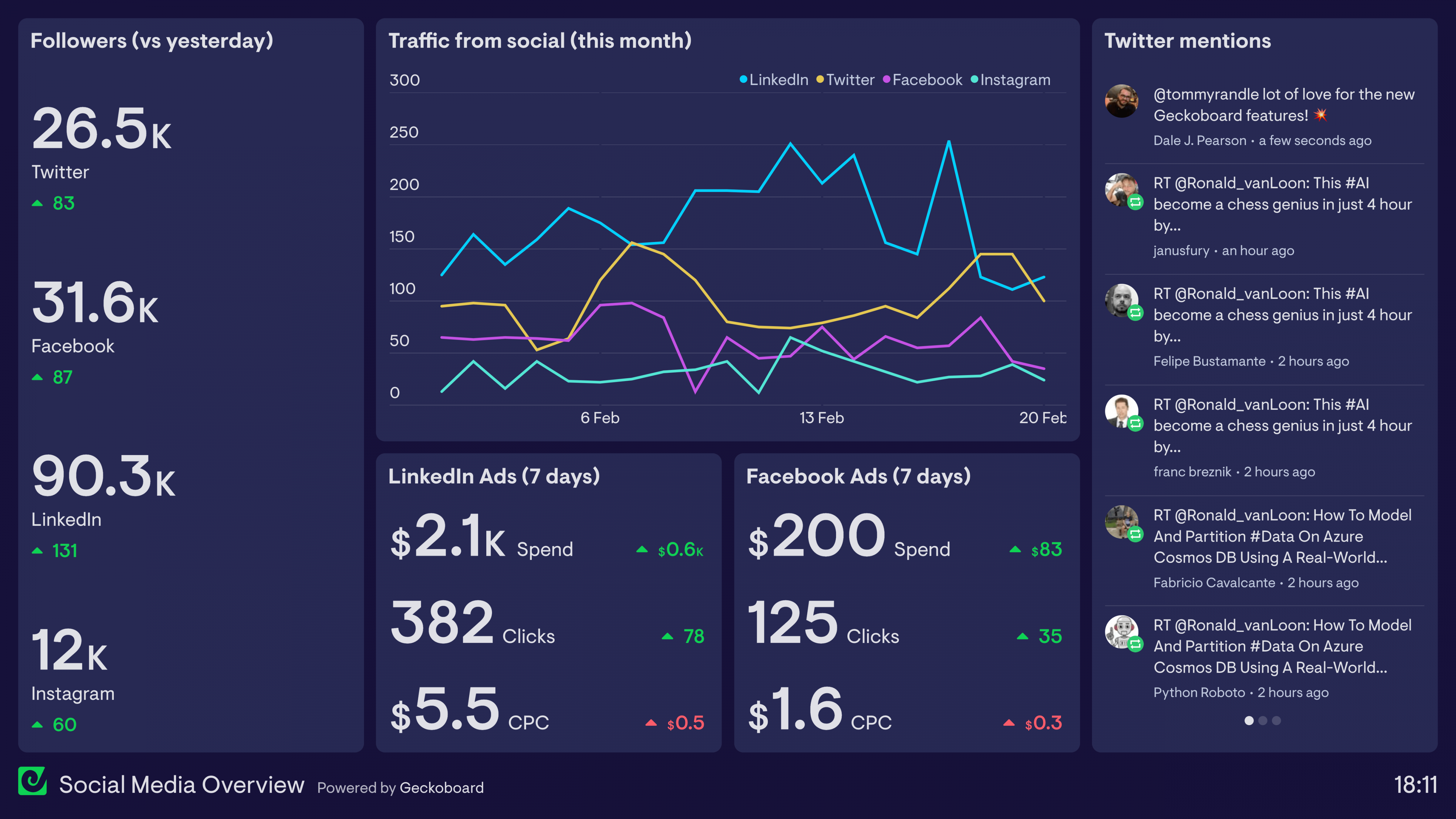 Social Media Monitoring Dashboard Examples  Geckoboard