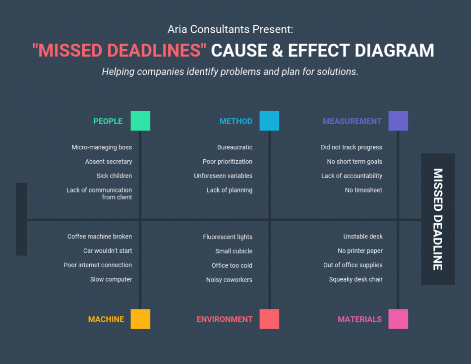 Cause and Effect Fishbone Diagram Template - Venngage