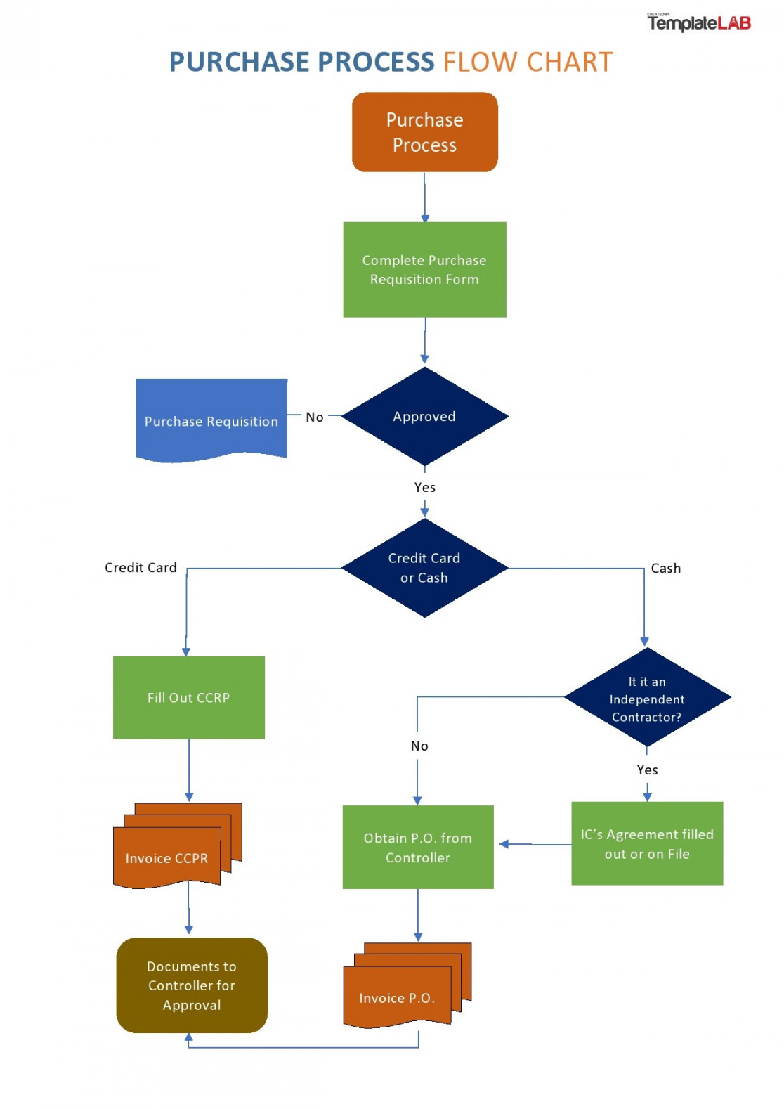 Fantastic Flow Chart Templates [Word, Excel, Power Point]