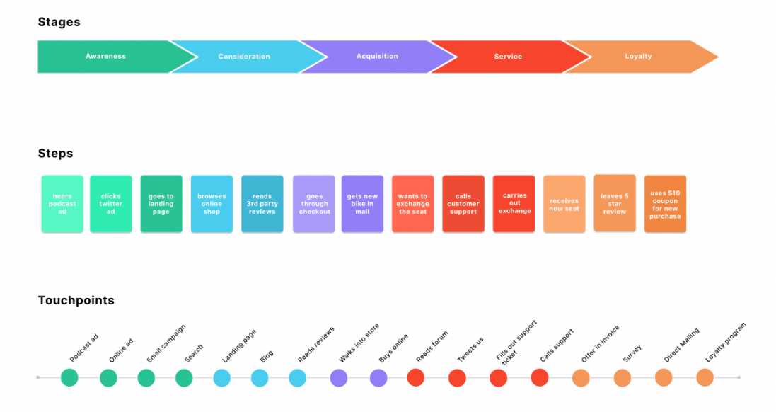 Best Customer Journey Map Templates and Examples