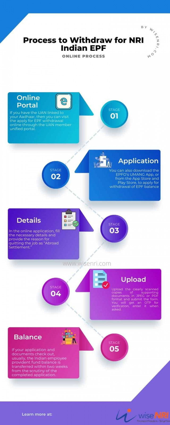 EPF Account for NRIs- Eligibility, Withdrawal Rules